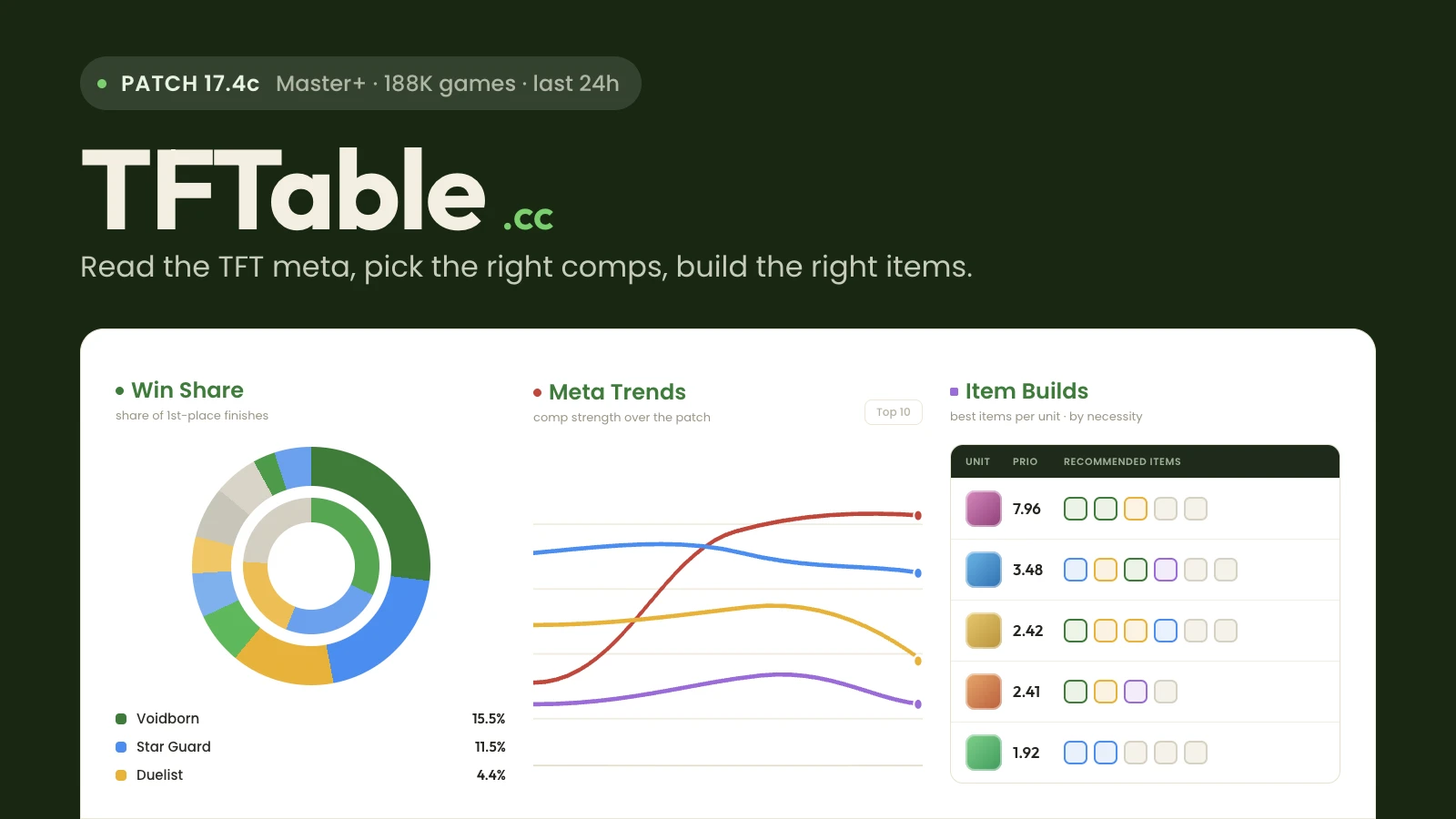 A Handier TFT Analytics Site: Read the Meta, Pick the Right Comps, Plan Your Items — All in One Click