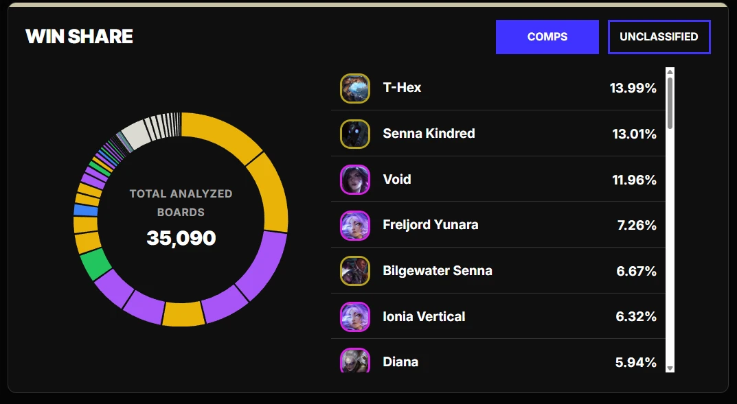 Win share pie chart for the current patch