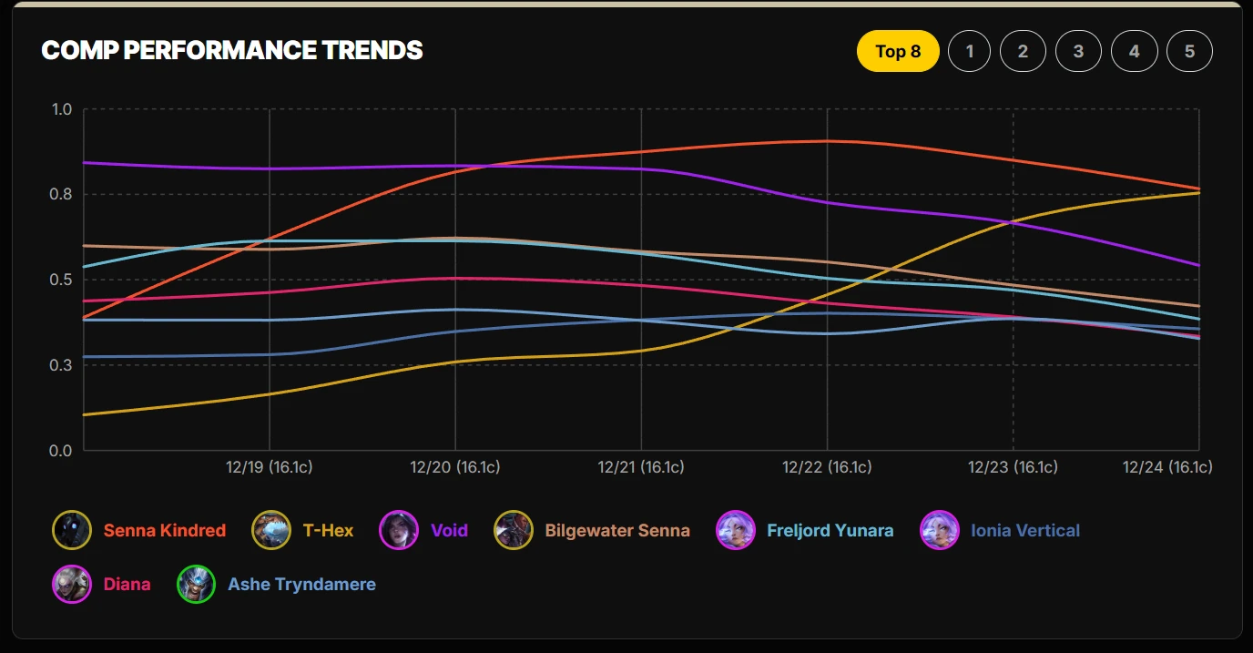 Comp performance trend