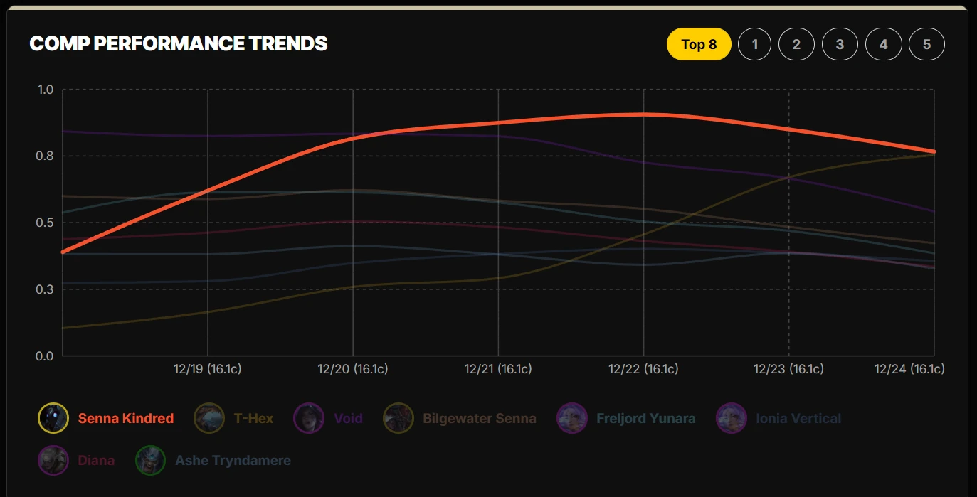 Comp performance trend