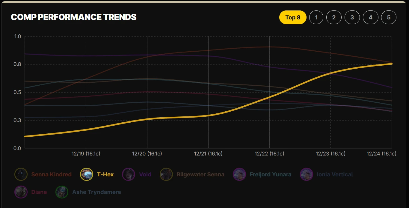 Comp performance trend