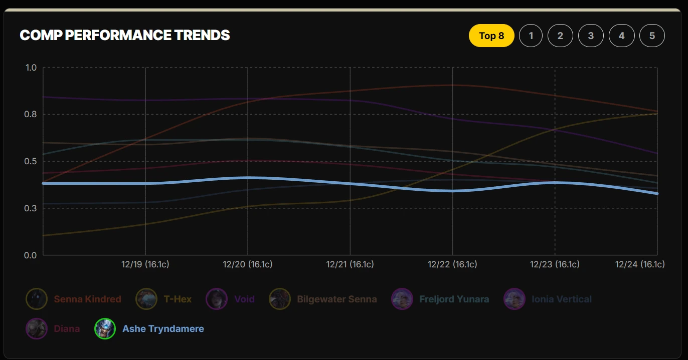 Comp performance trend