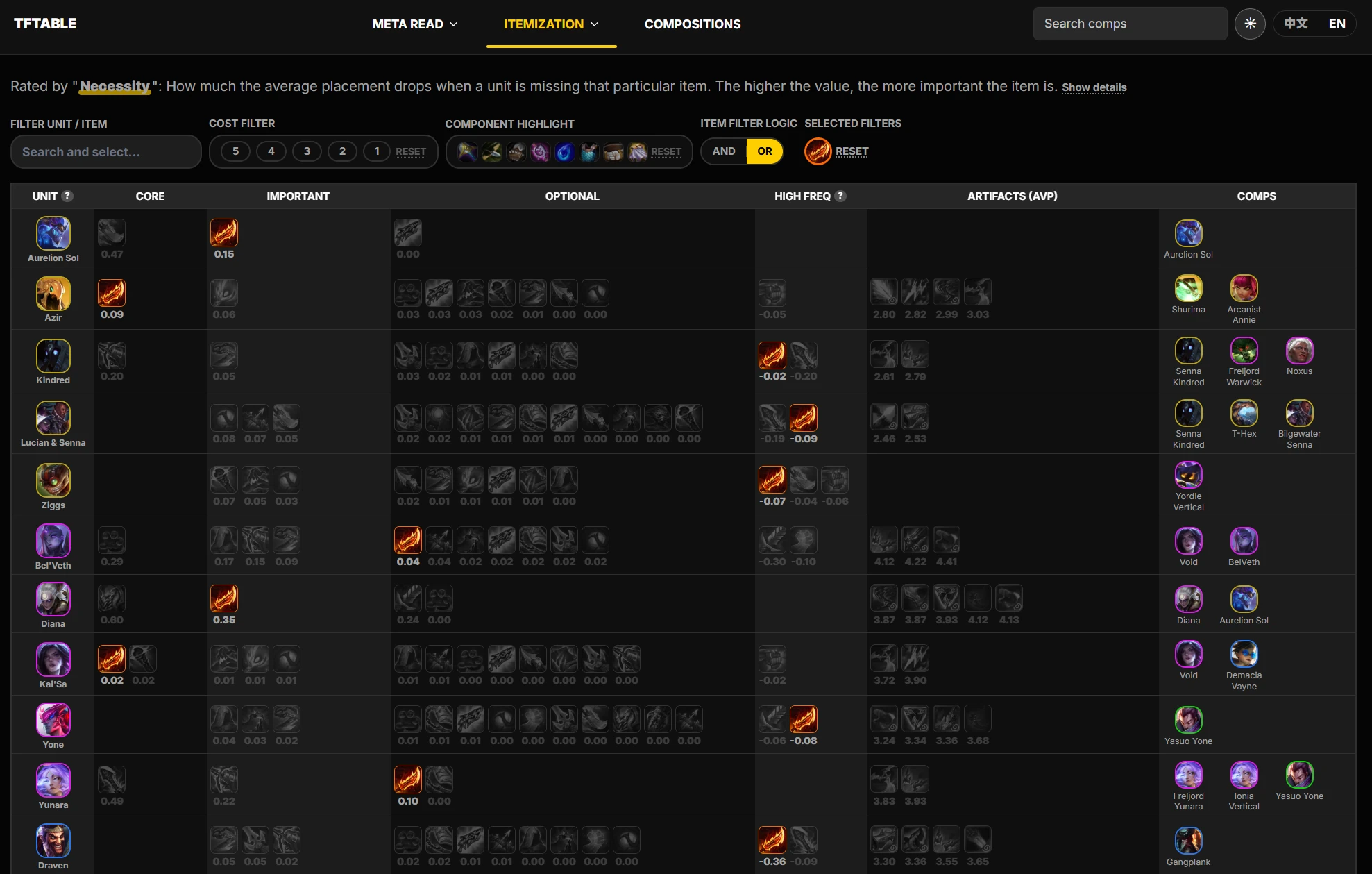 Optimal item build and transition path
