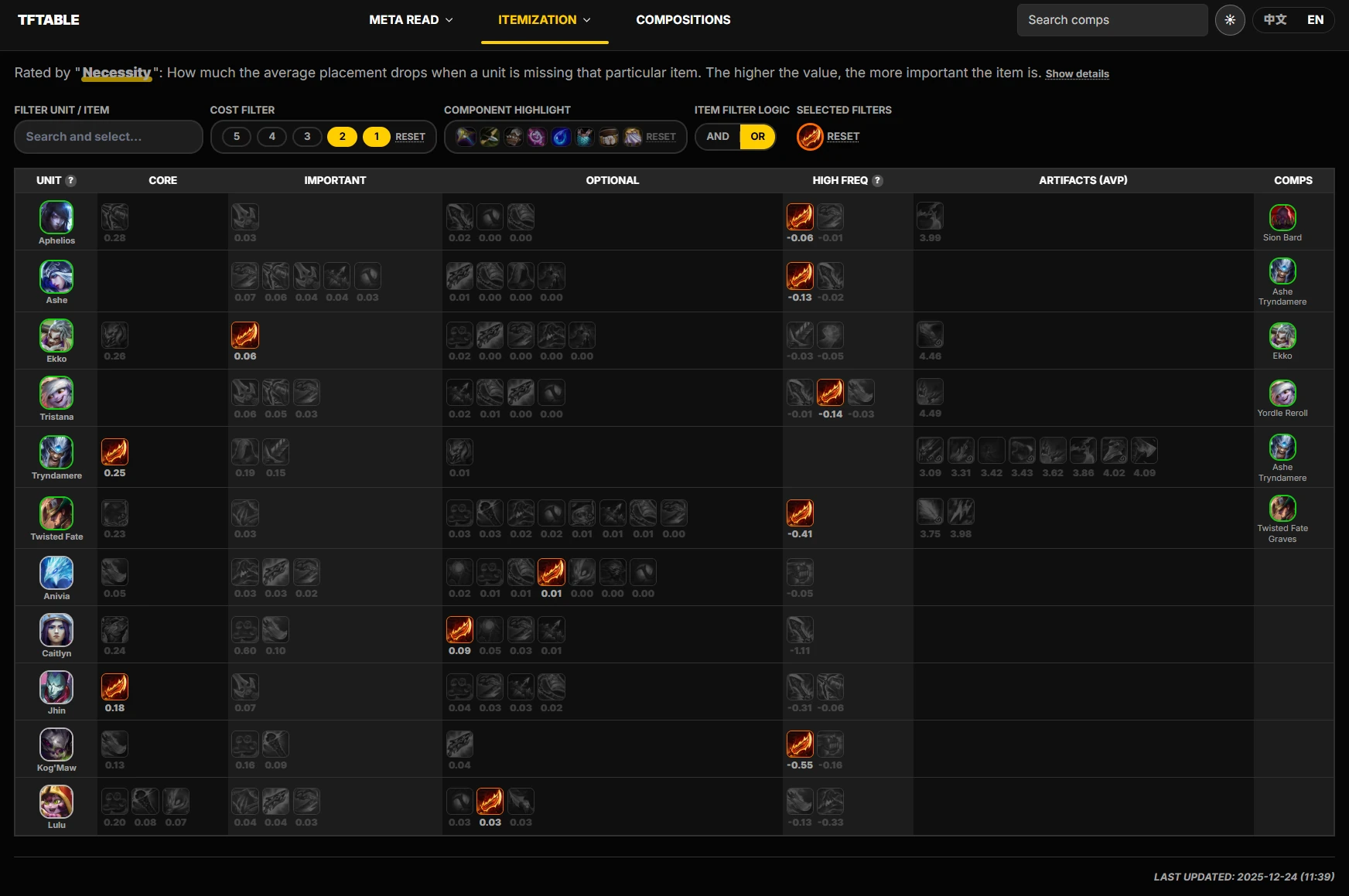 Item transition path from low-cost to high-cost carries
