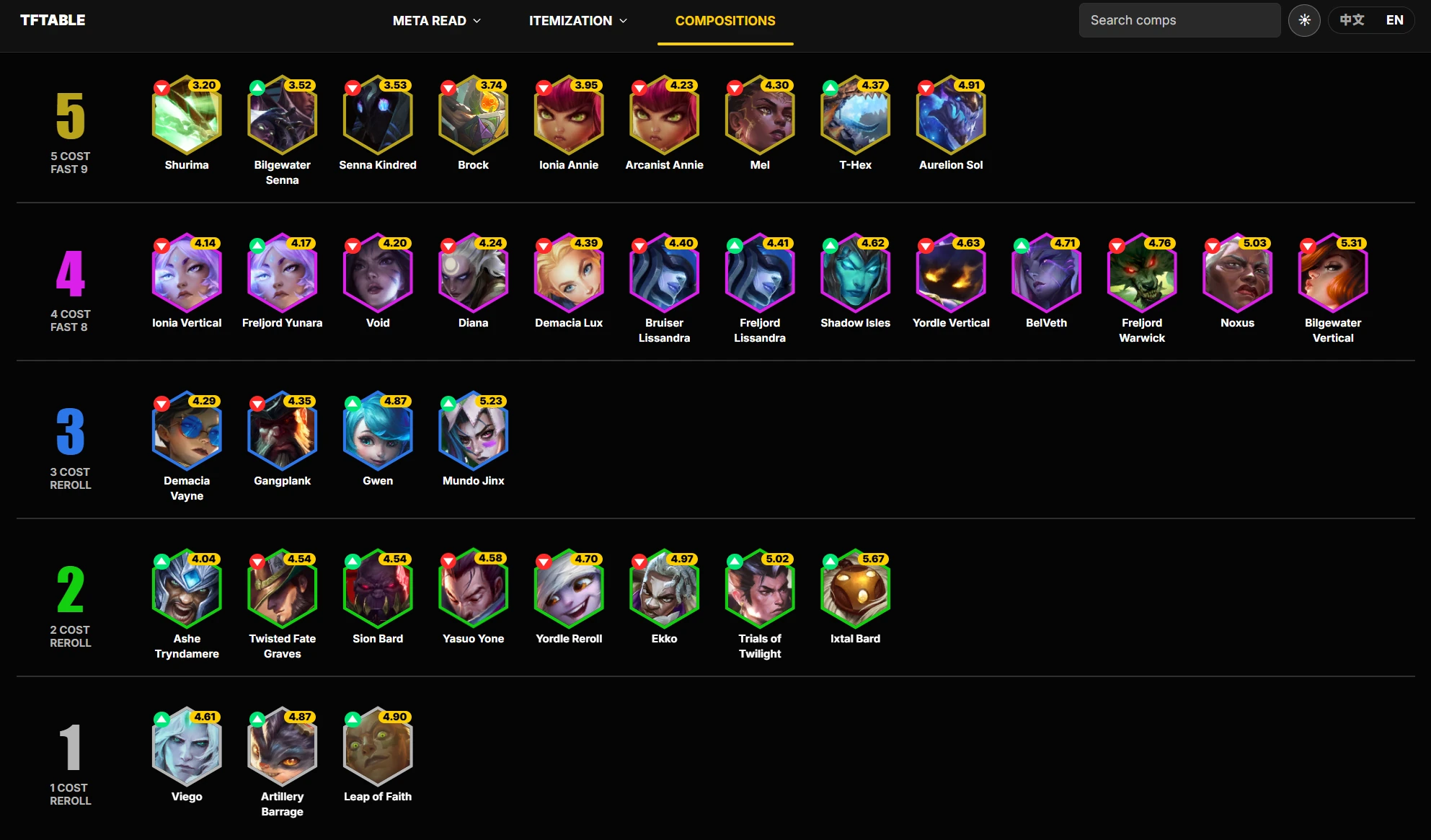 Compositions categorized by cost tiers