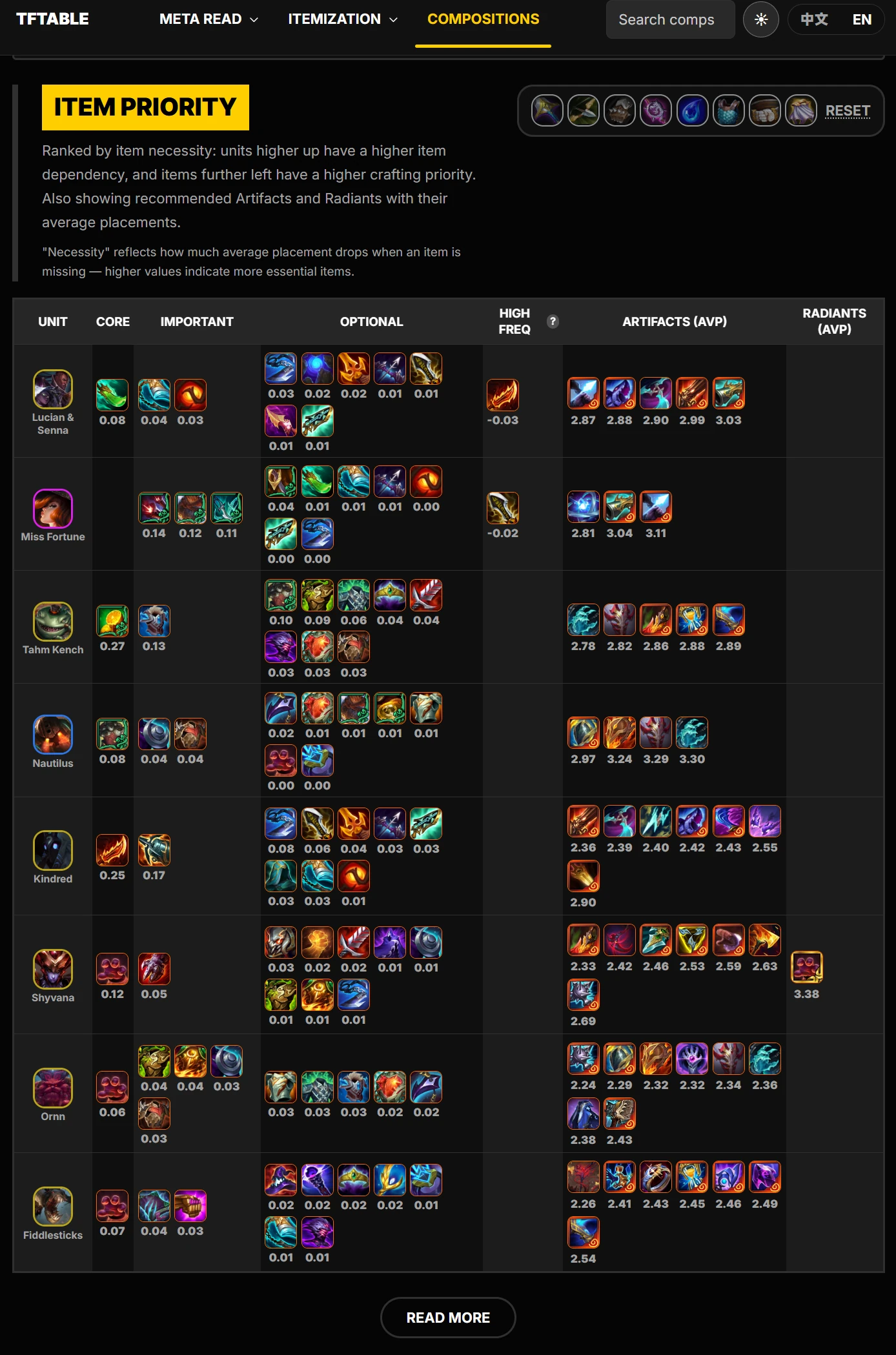 Each unit's items ranked by importance tiers