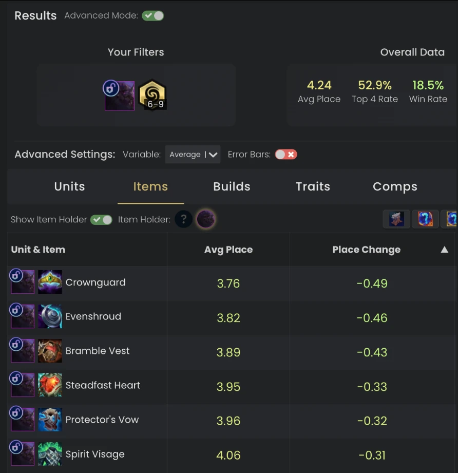 Placement delta ranking for 6+ Void Rift Herald's items